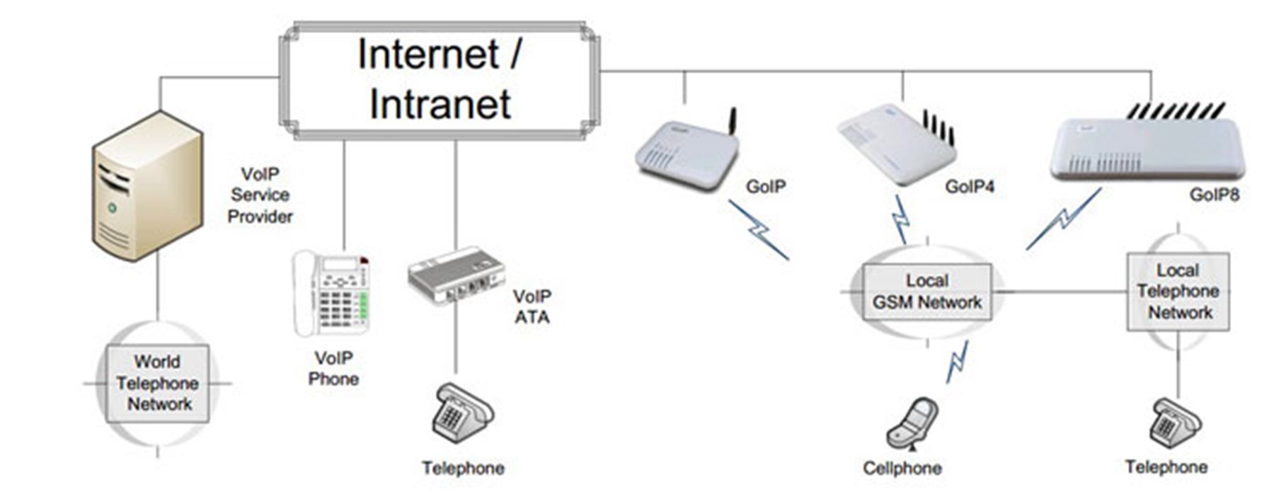 Goip Reference Design What’s a Goip Gsm Gateway? ( IP Solution for IP PBX ) - Vintelecom